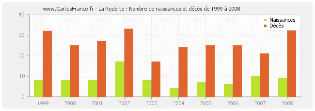 La Redorte : Nombre de naissances et décès de 1999 à 2008